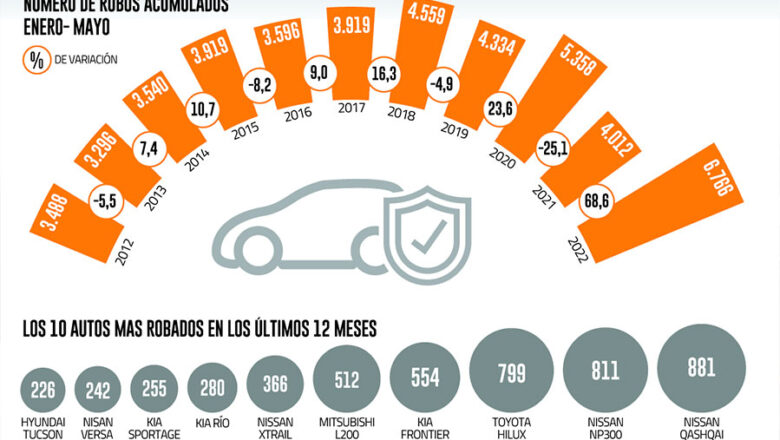 Robos de autos asegurados marca récord: Nissan Qashqai lidera ranking