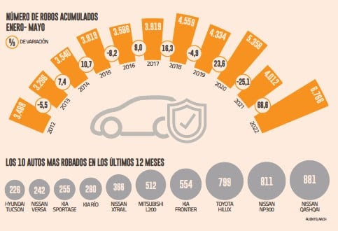 Robos de autos asegurados marca récord: Nissan Qashqai lidera ranking