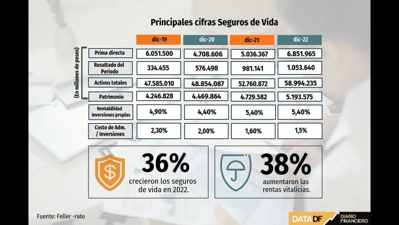 Aseguradoras crecen en 2022, pese a alta siniestralidad y aumentos de capital por $ 127 mil millones