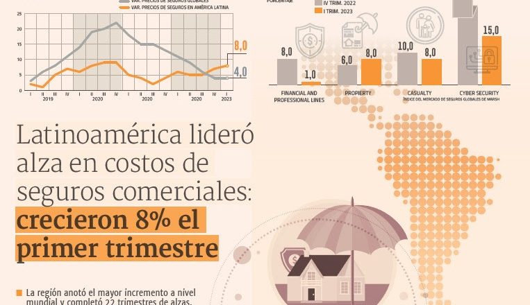 Latinoamérica lideró alza en costos de seguros comerciales: crecieron 8% el primer trimestre